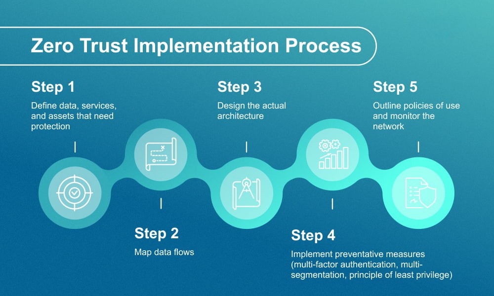 Zero Trust in Small and Medium Enterprises: Where to Start – Practical Implementation Road map