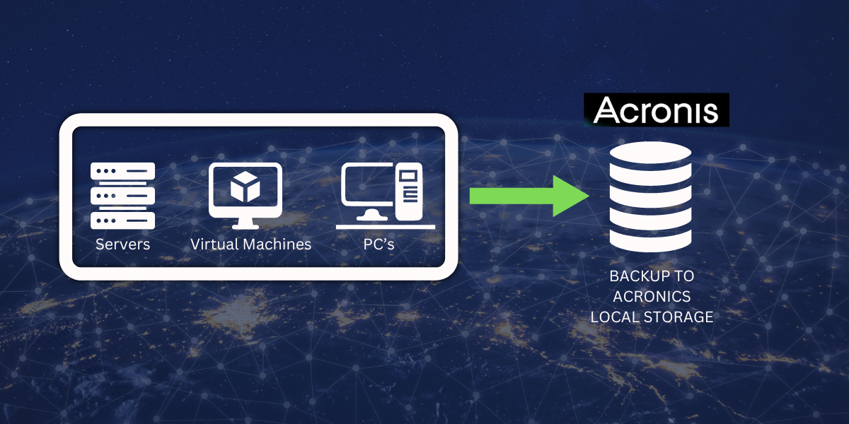Implementing Acronis Offline Backup for a Remote Power Operation